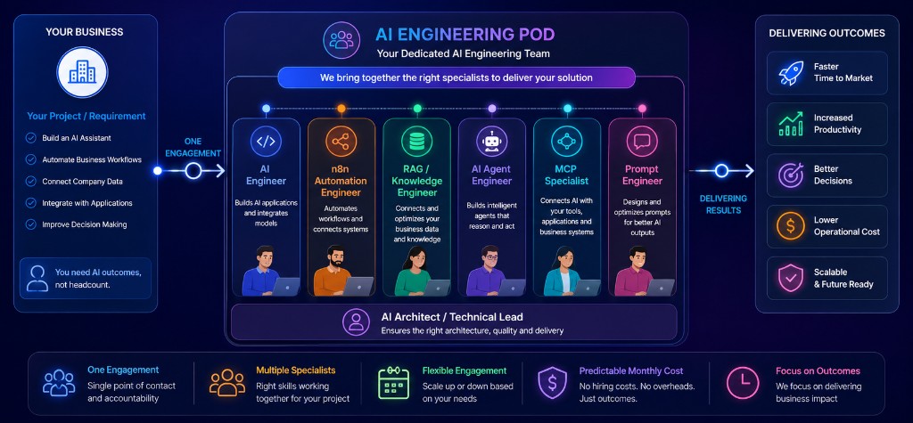 AI Engineering Pod: your business needs, dedicated specialists, and delivered outcomes